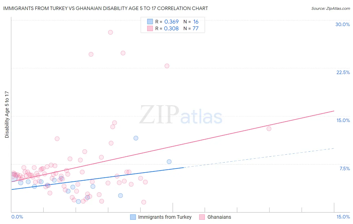 Immigrants from Turkey vs Ghanaian Disability Age 5 to 17