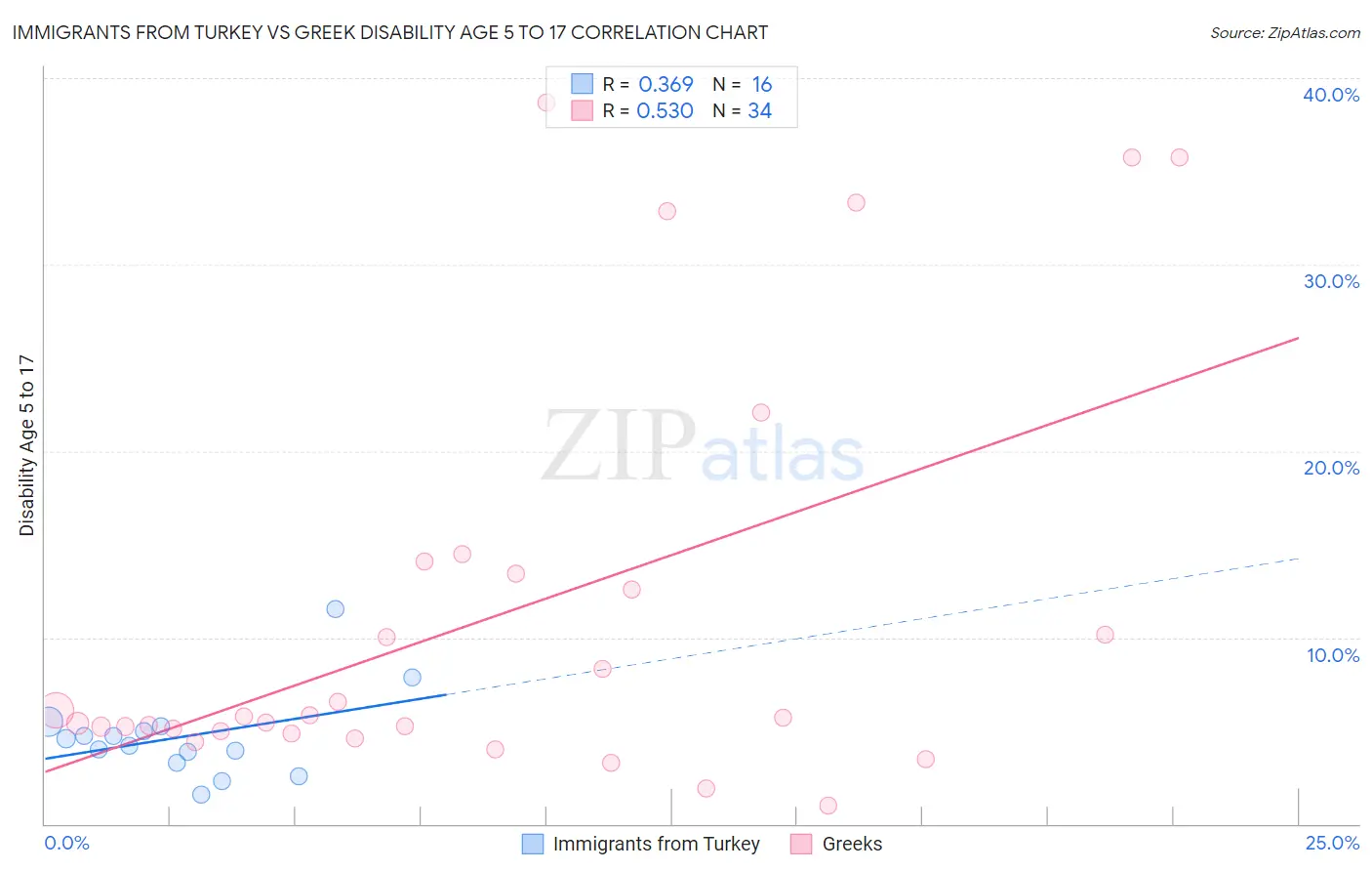 Immigrants from Turkey vs Greek Disability Age 5 to 17