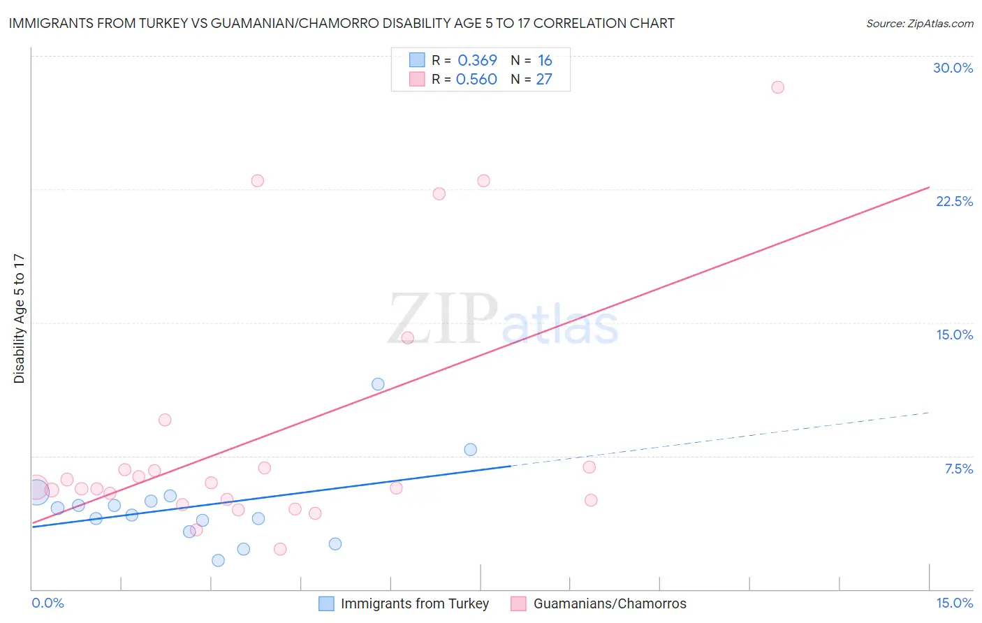 Immigrants from Turkey vs Guamanian/Chamorro Disability Age 5 to 17