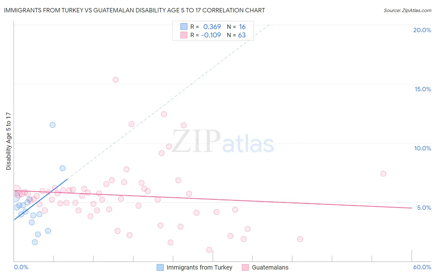 Immigrants from Turkey vs Guatemalan Disability Age 5 to 17