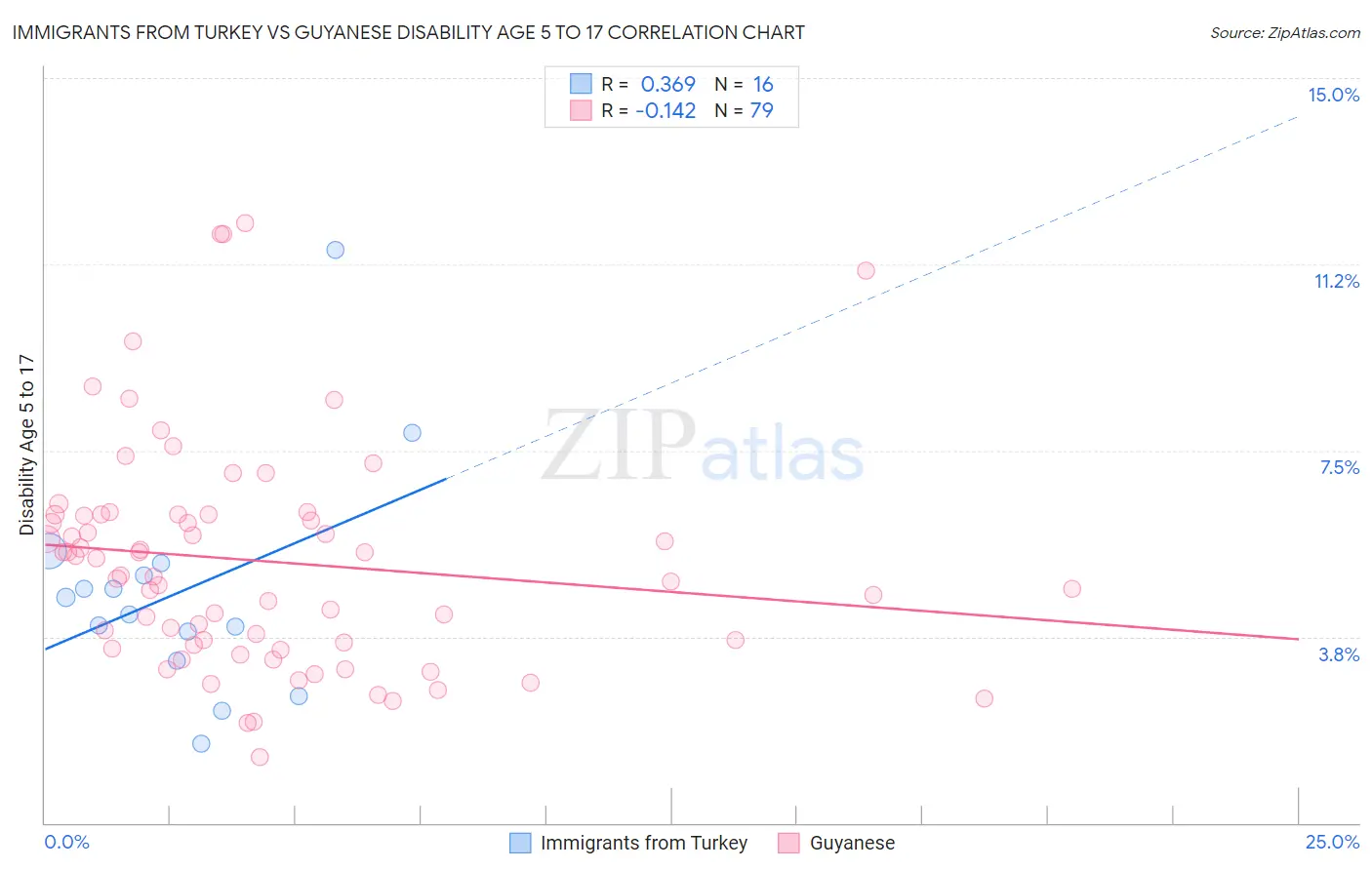 Immigrants from Turkey vs Guyanese Disability Age 5 to 17