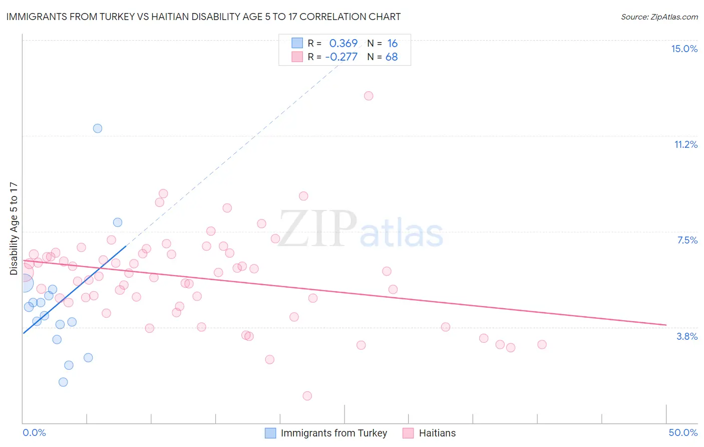 Immigrants from Turkey vs Haitian Disability Age 5 to 17