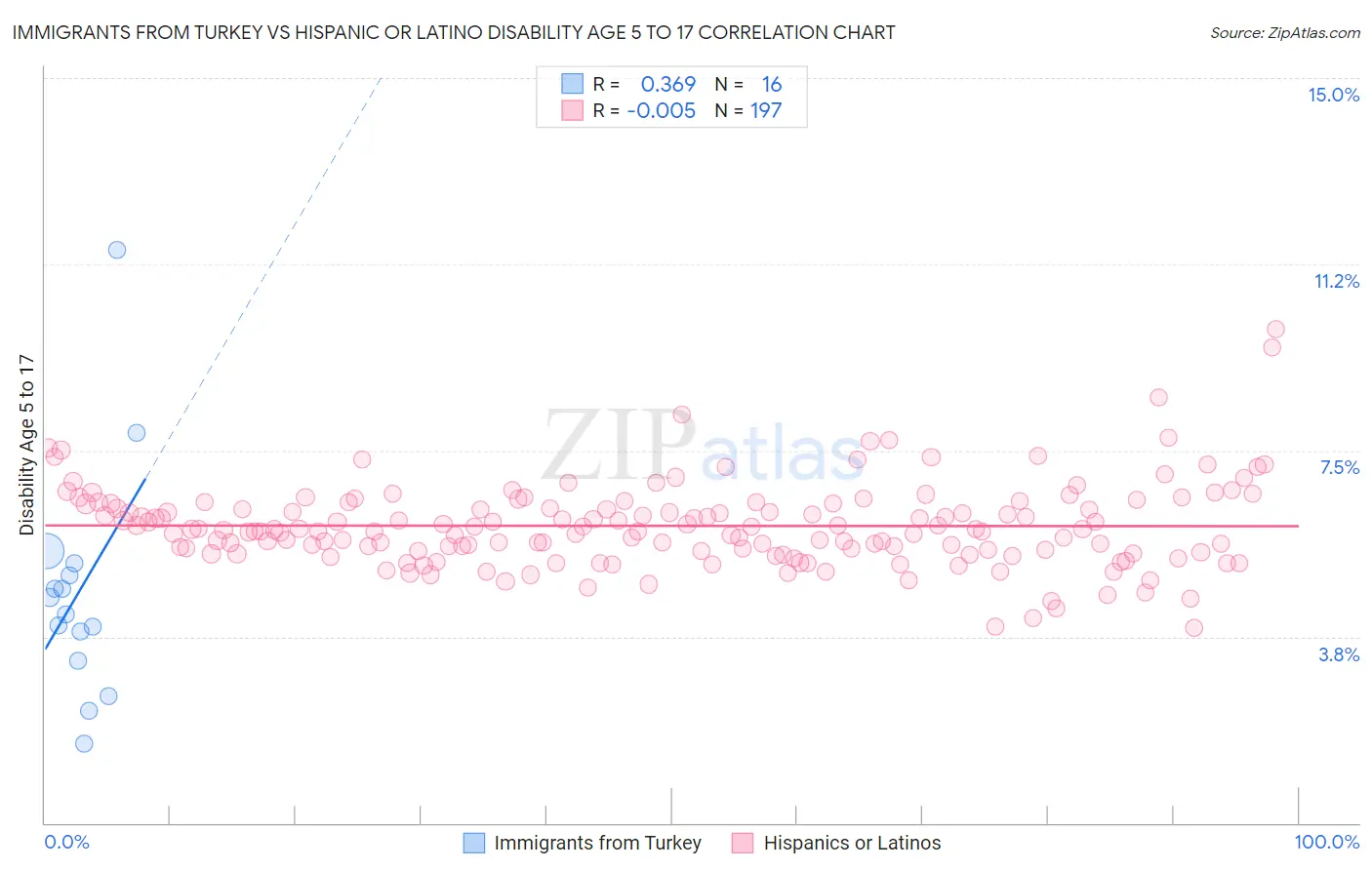 Immigrants from Turkey vs Hispanic or Latino Disability Age 5 to 17
