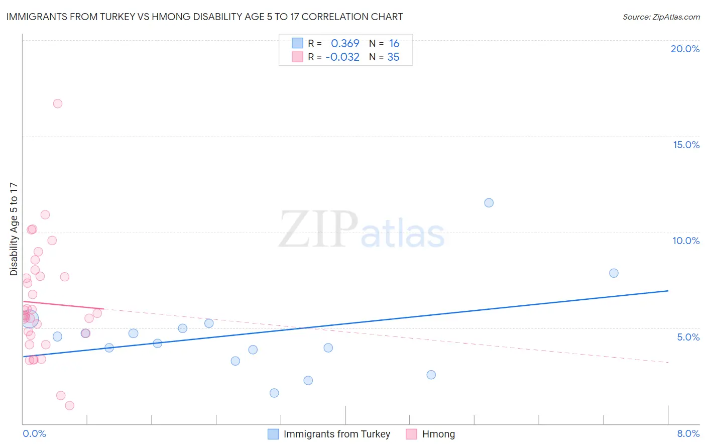 Immigrants from Turkey vs Hmong Disability Age 5 to 17