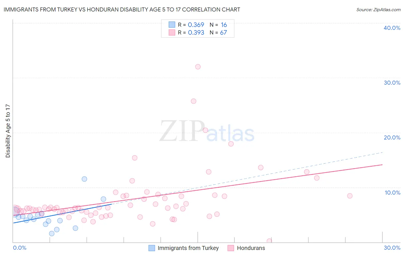Immigrants from Turkey vs Honduran Disability Age 5 to 17