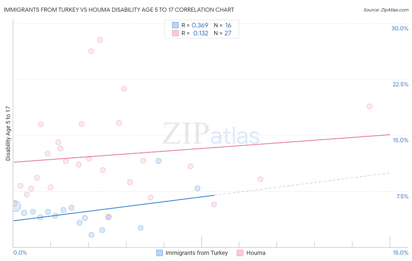 Immigrants from Turkey vs Houma Disability Age 5 to 17