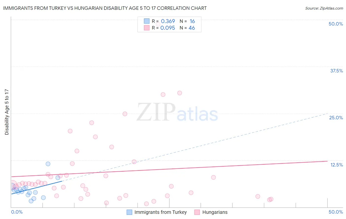 Immigrants from Turkey vs Hungarian Disability Age 5 to 17