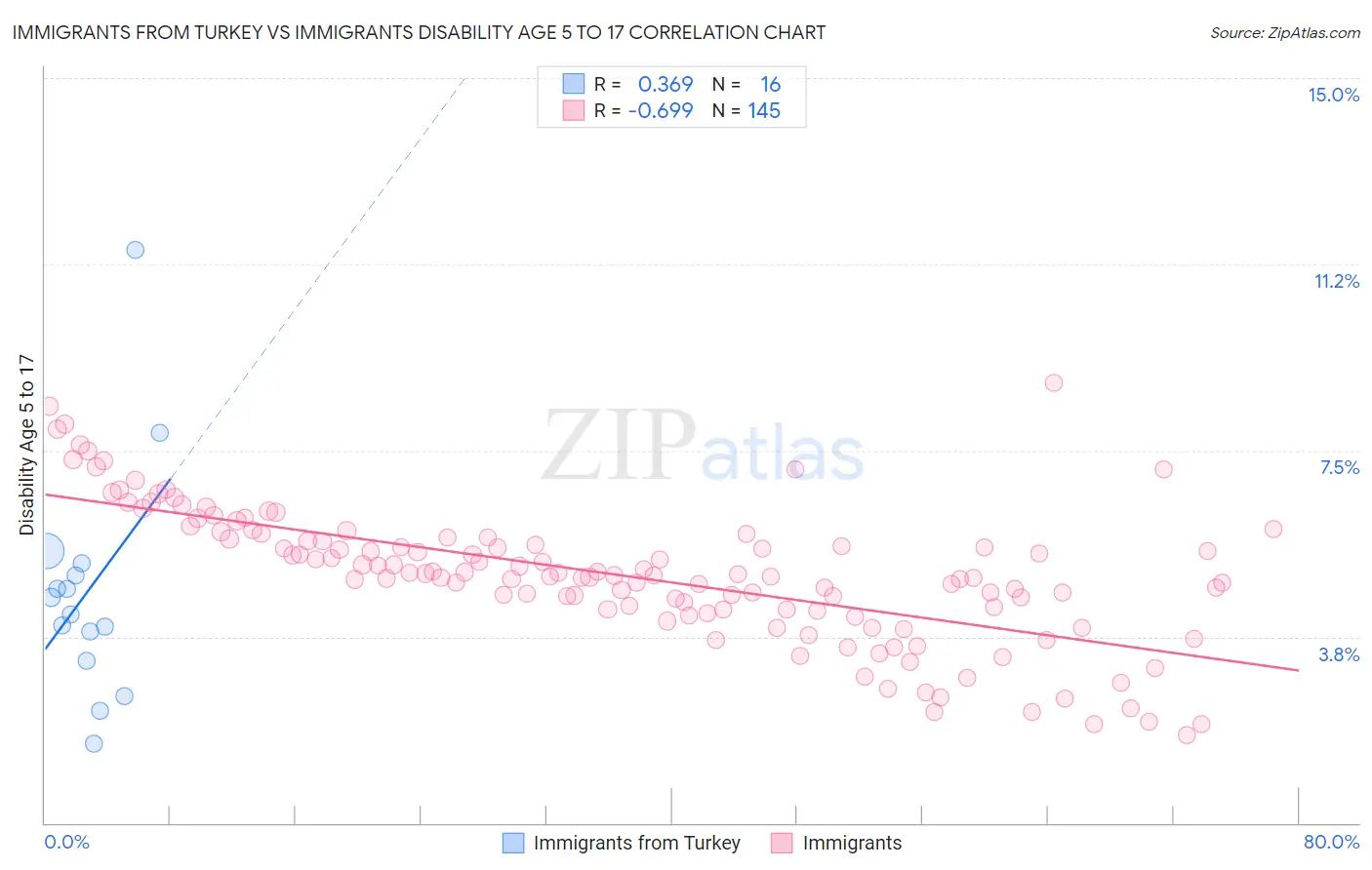 Immigrants from Turkey vs Immigrants Disability Age 5 to 17
