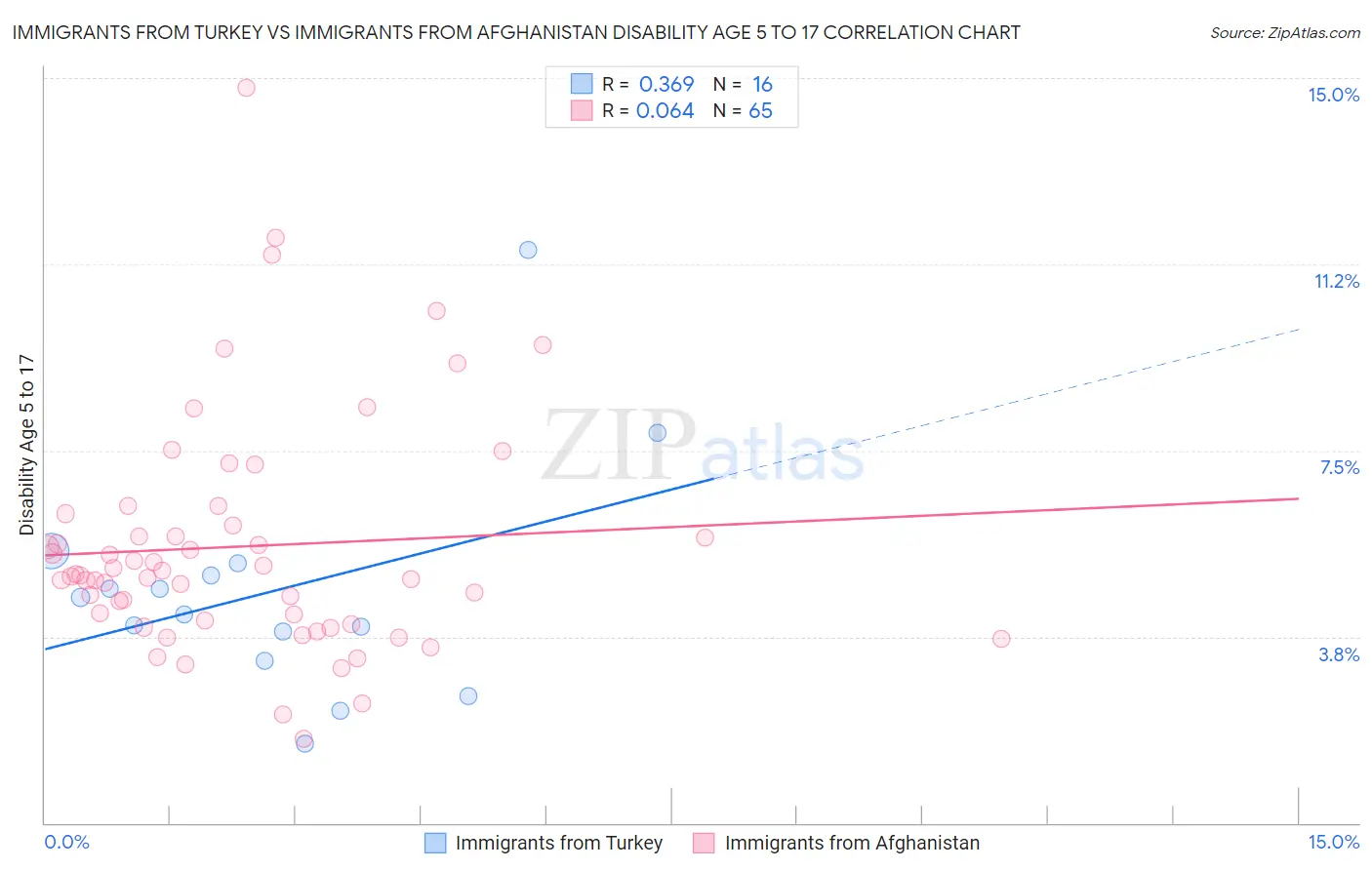 Immigrants from Turkey vs Immigrants from Afghanistan Disability Age 5 to 17