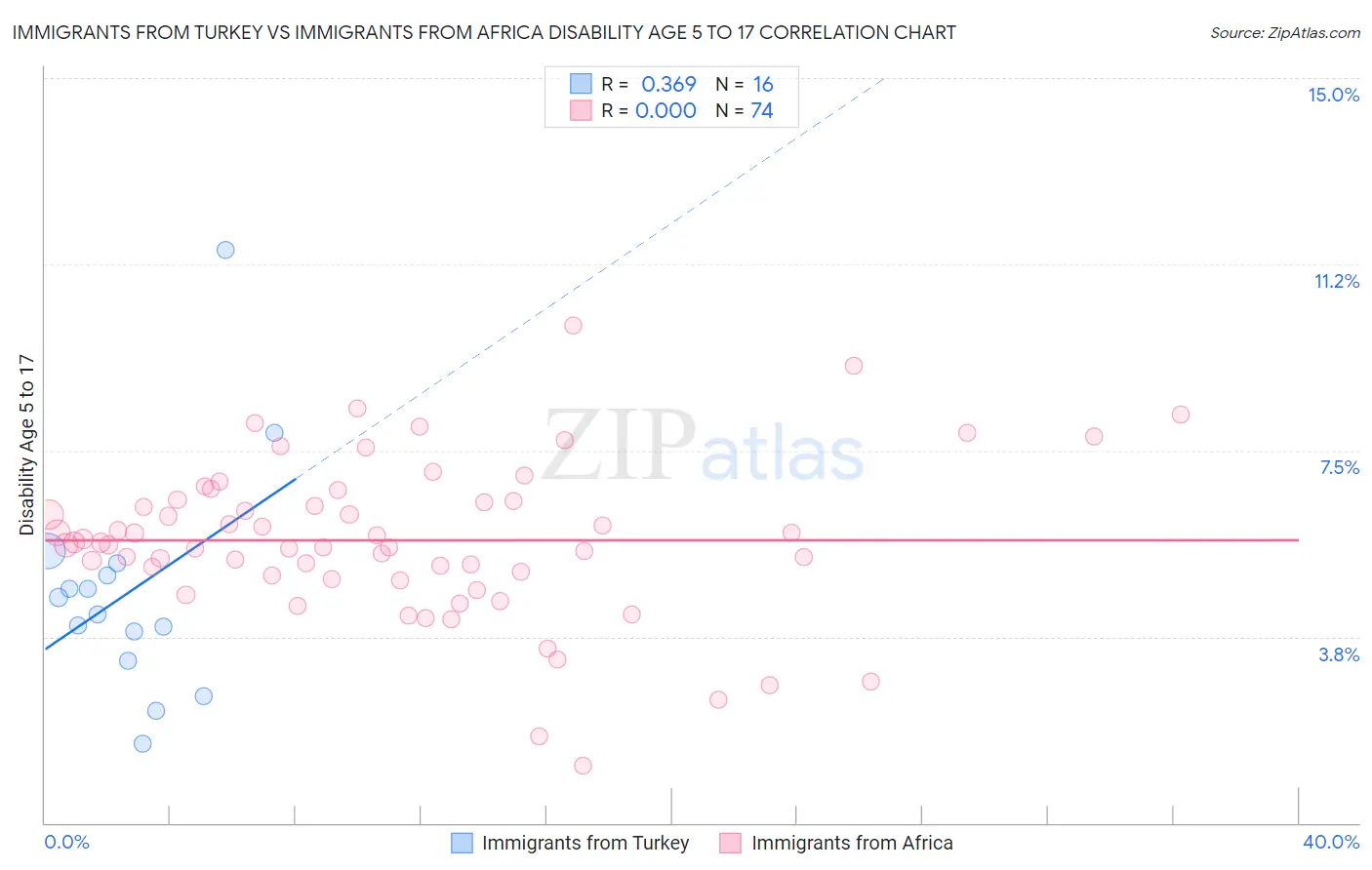 Immigrants from Turkey vs Immigrants from Africa Disability Age 5 to 17