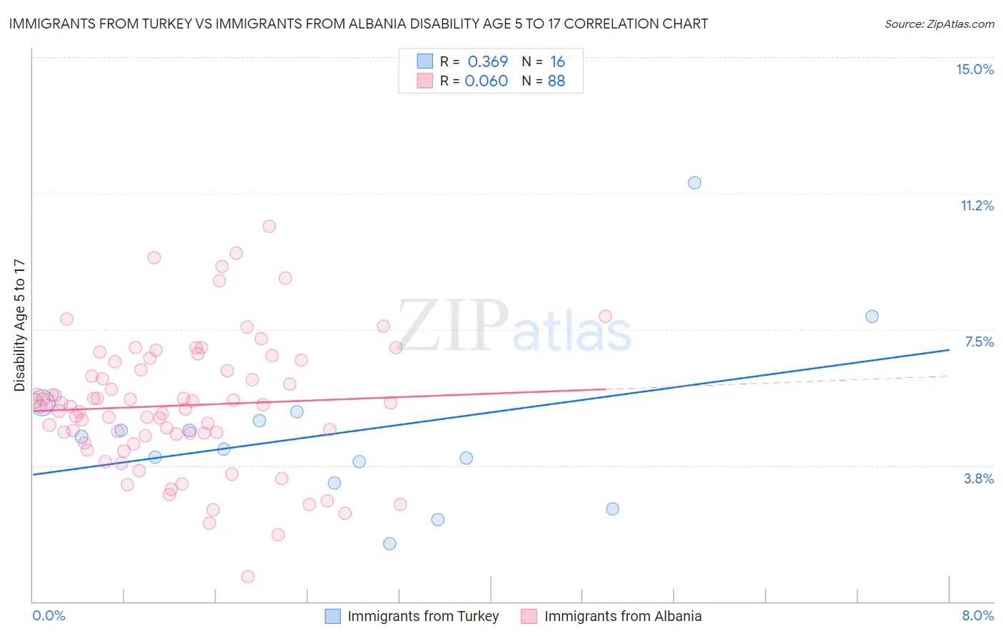 Immigrants from Turkey vs Immigrants from Albania Disability Age 5 to 17