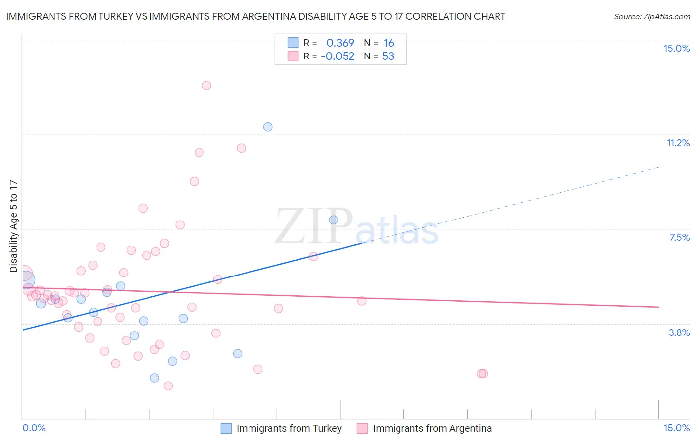 Immigrants from Turkey vs Immigrants from Argentina Disability Age 5 to 17