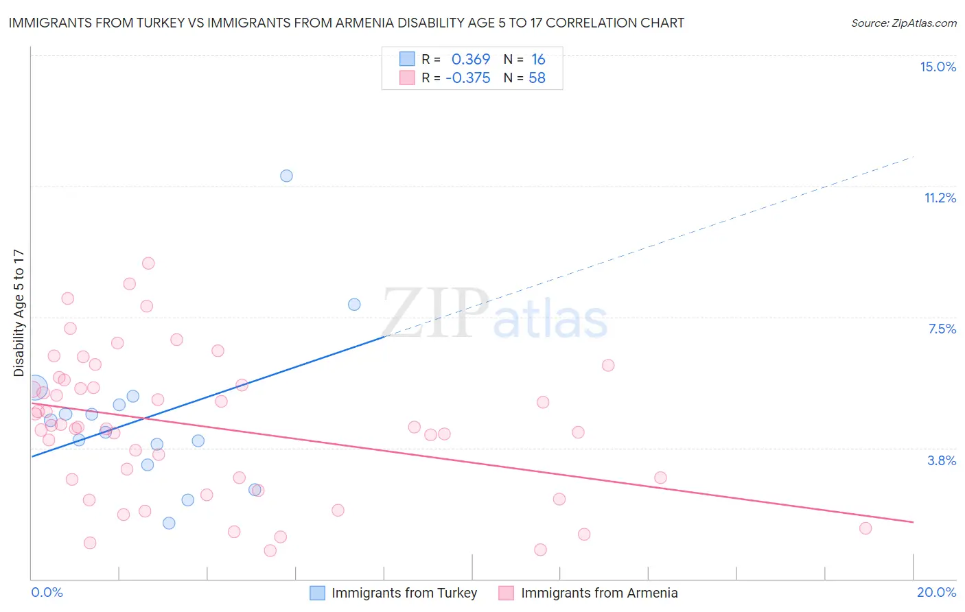 Immigrants from Turkey vs Immigrants from Armenia Disability Age 5 to 17