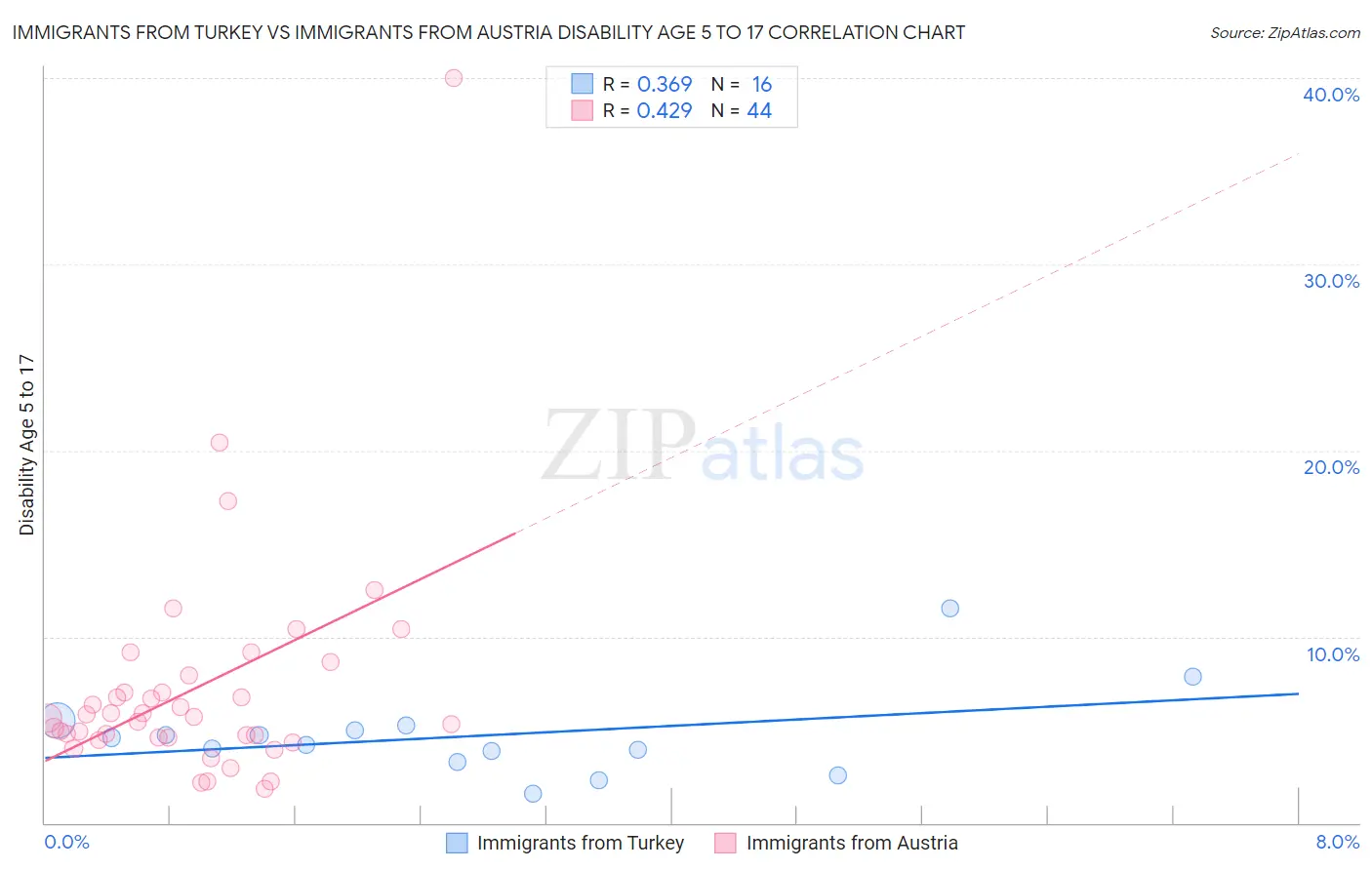 Immigrants from Turkey vs Immigrants from Austria Disability Age 5 to 17