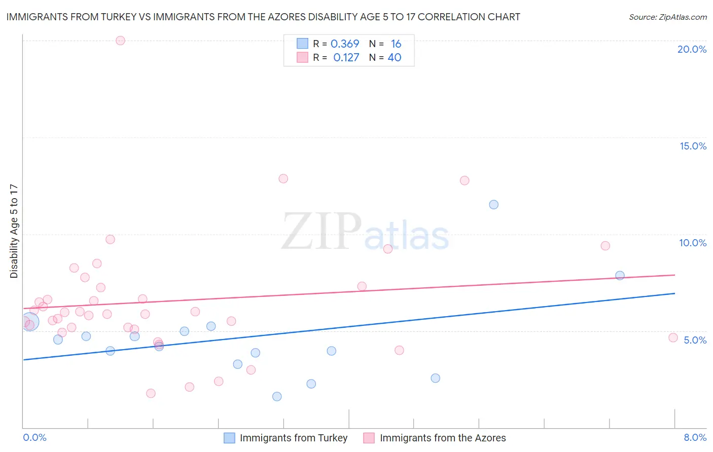 Immigrants from Turkey vs Immigrants from the Azores Disability Age 5 to 17