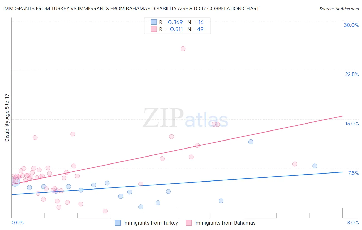 Immigrants from Turkey vs Immigrants from Bahamas Disability Age 5 to 17
