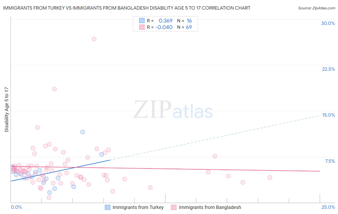 Immigrants from Turkey vs Immigrants from Bangladesh Disability Age 5 to 17
