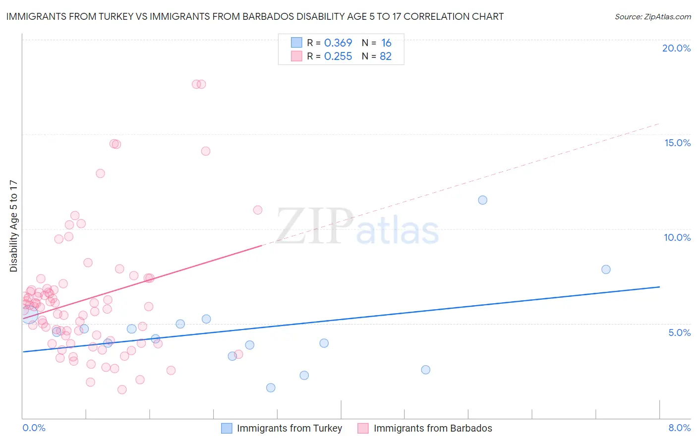 Immigrants from Turkey vs Immigrants from Barbados Disability Age 5 to 17