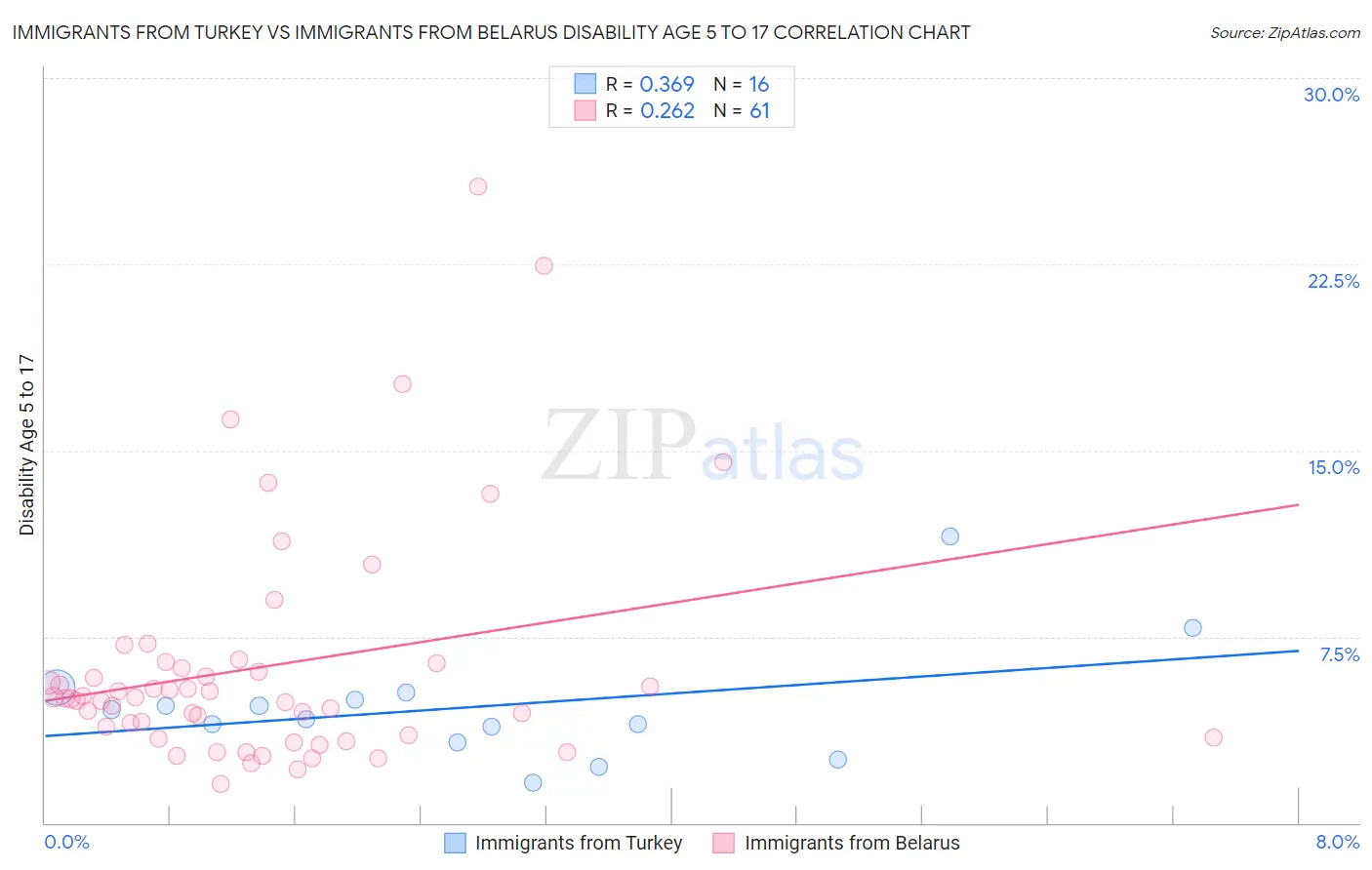 Immigrants from Turkey vs Immigrants from Belarus Disability Age 5 to 17