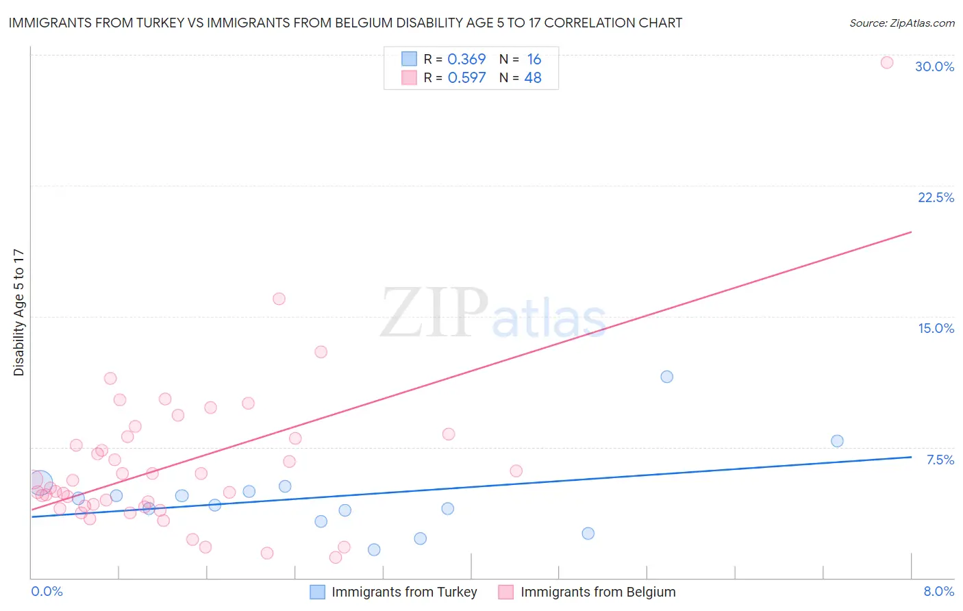 Immigrants from Turkey vs Immigrants from Belgium Disability Age 5 to 17