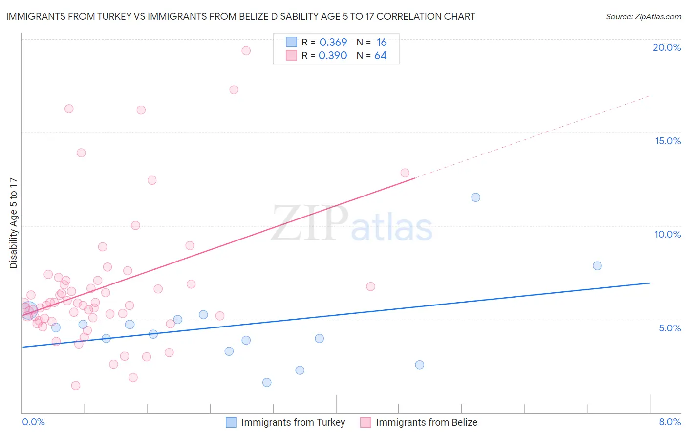 Immigrants from Turkey vs Immigrants from Belize Disability Age 5 to 17