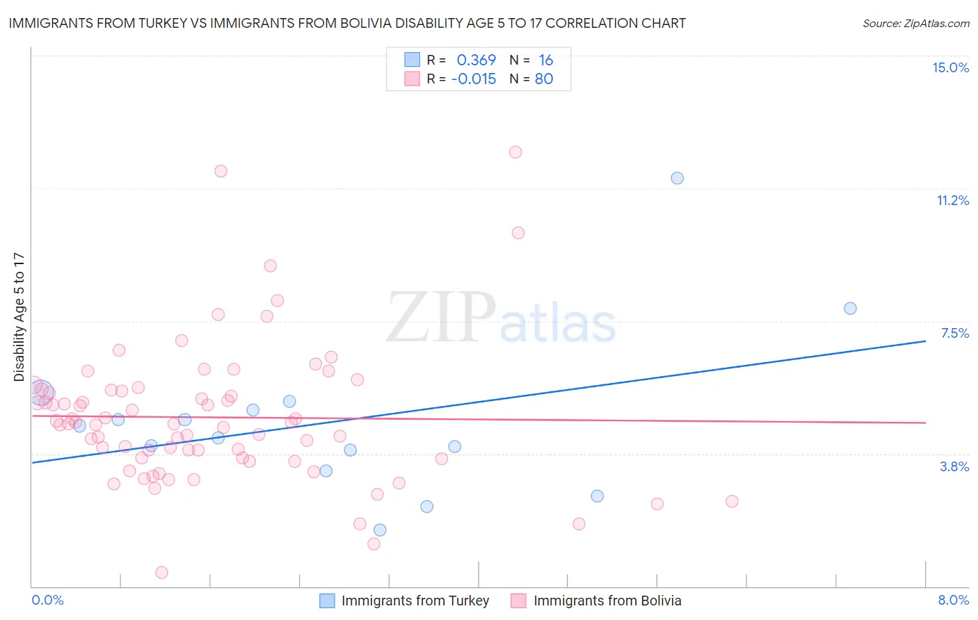 Immigrants from Turkey vs Immigrants from Bolivia Disability Age 5 to 17