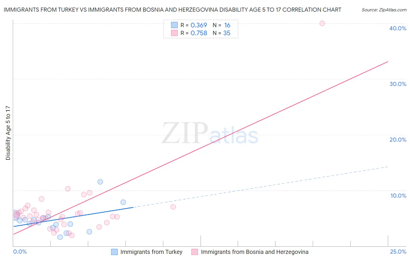 Immigrants from Turkey vs Immigrants from Bosnia and Herzegovina Disability Age 5 to 17