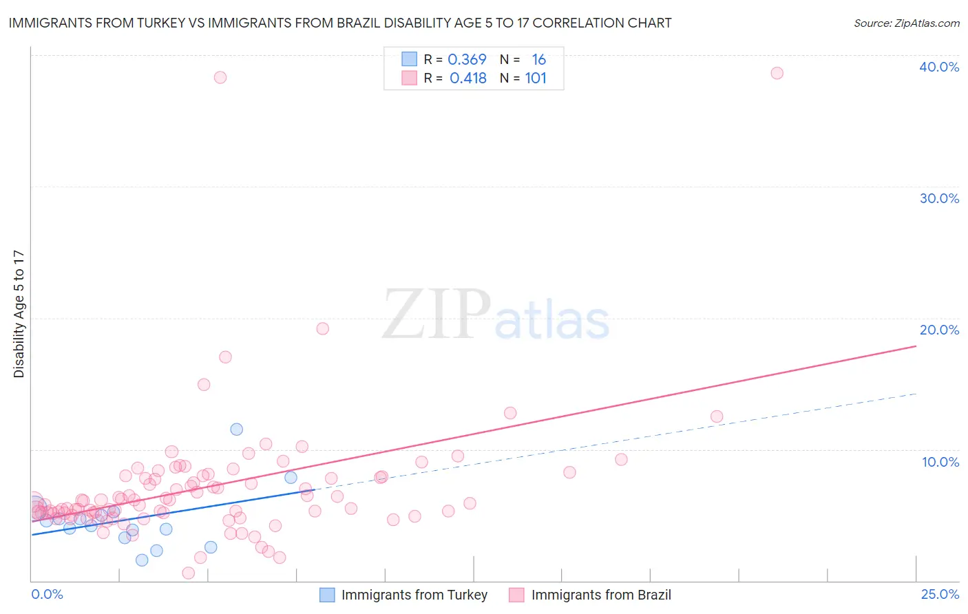 Immigrants from Turkey vs Immigrants from Brazil Disability Age 5 to 17