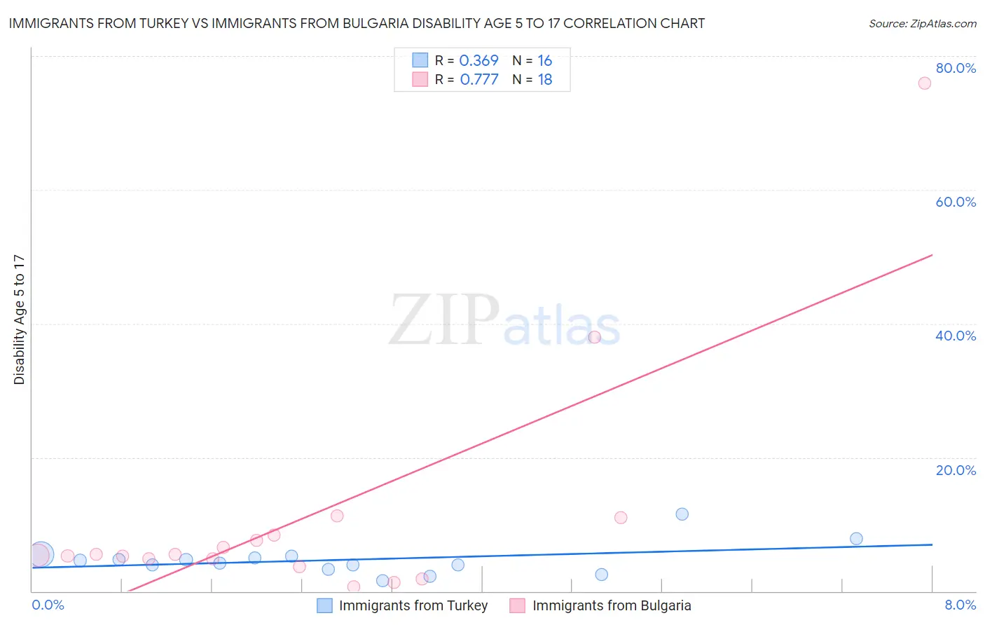 Immigrants from Turkey vs Immigrants from Bulgaria Disability Age 5 to 17