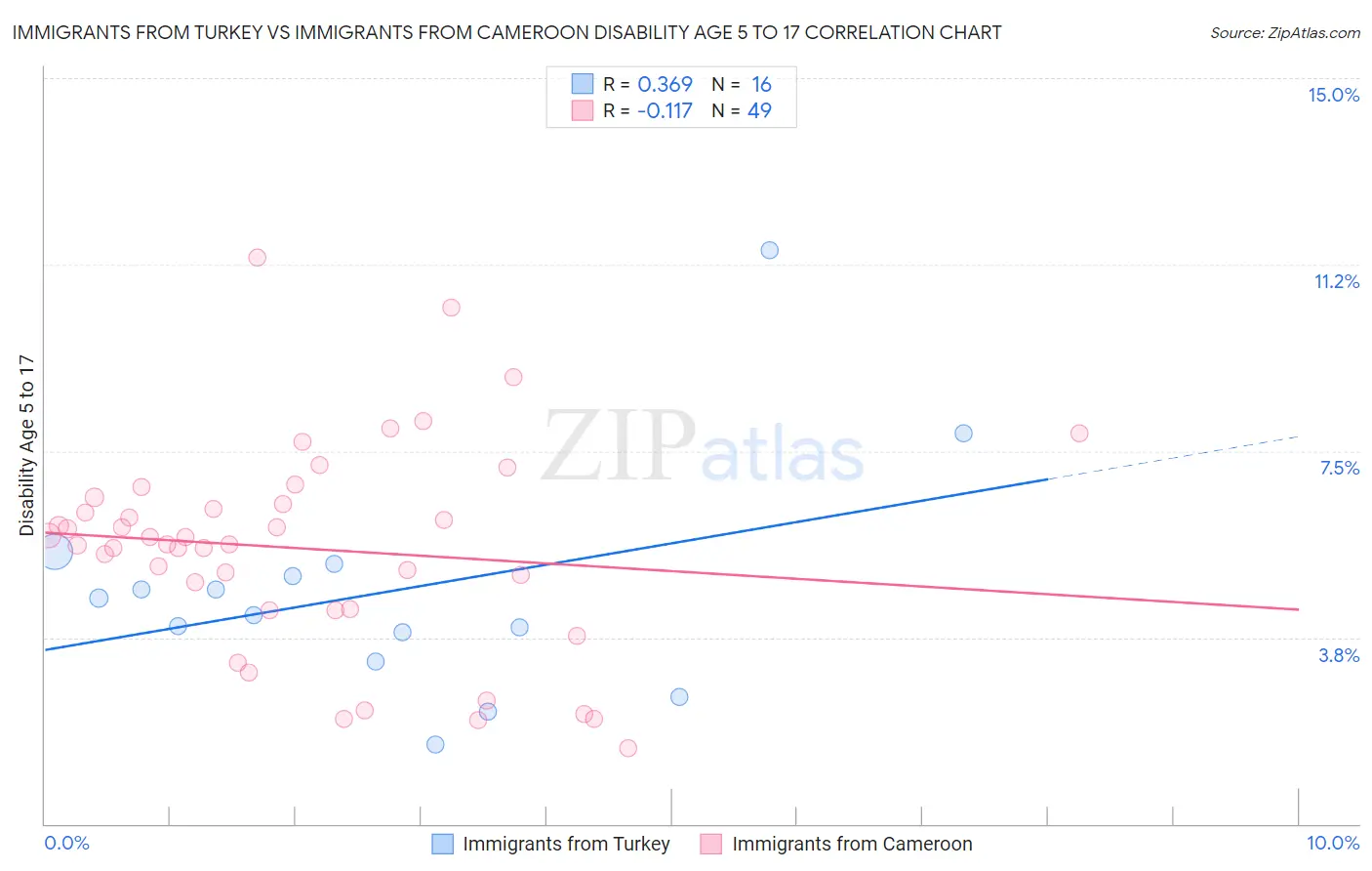 Immigrants from Turkey vs Immigrants from Cameroon Disability Age 5 to 17