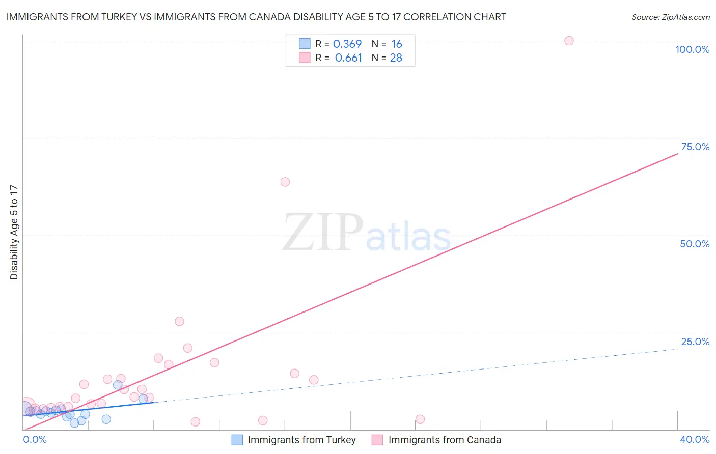 Immigrants from Turkey vs Immigrants from Canada Disability Age 5 to 17