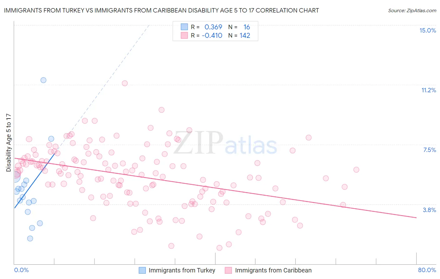 Immigrants from Turkey vs Immigrants from Caribbean Disability Age 5 to 17