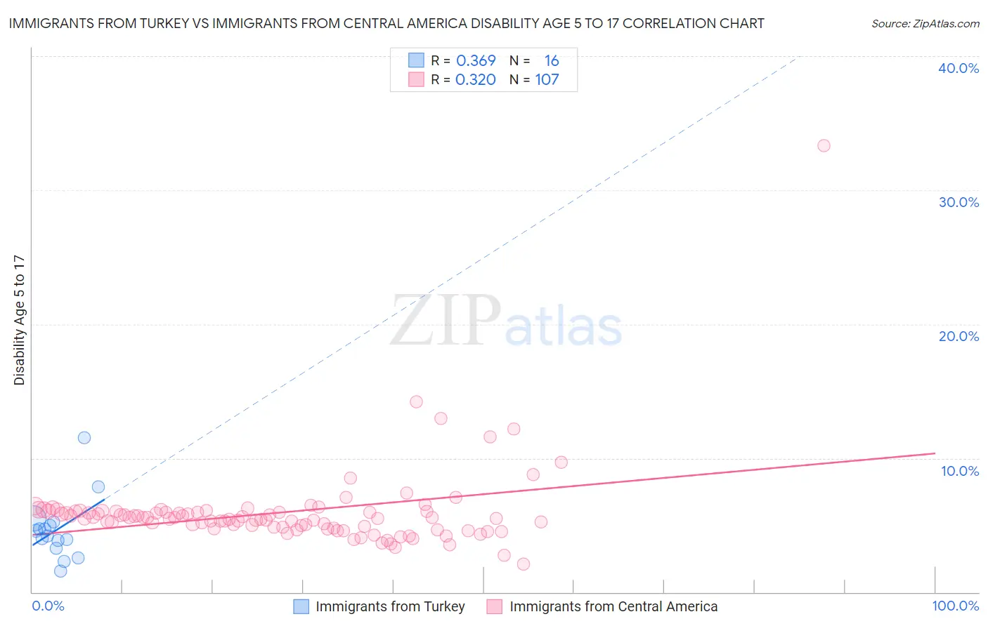 Immigrants from Turkey vs Immigrants from Central America Disability Age 5 to 17