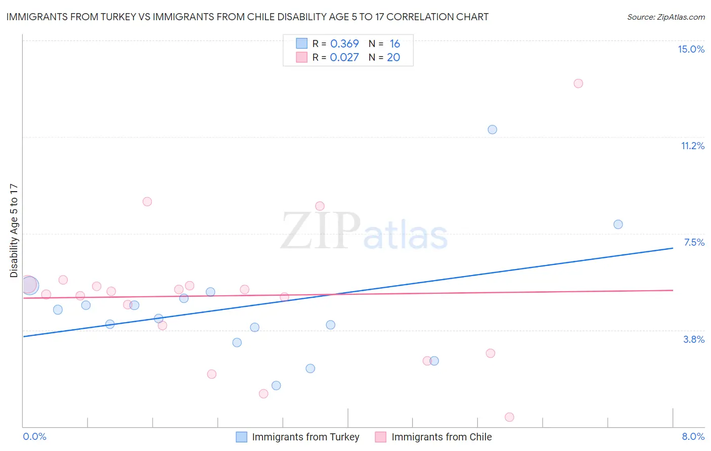 Immigrants from Turkey vs Immigrants from Chile Disability Age 5 to 17