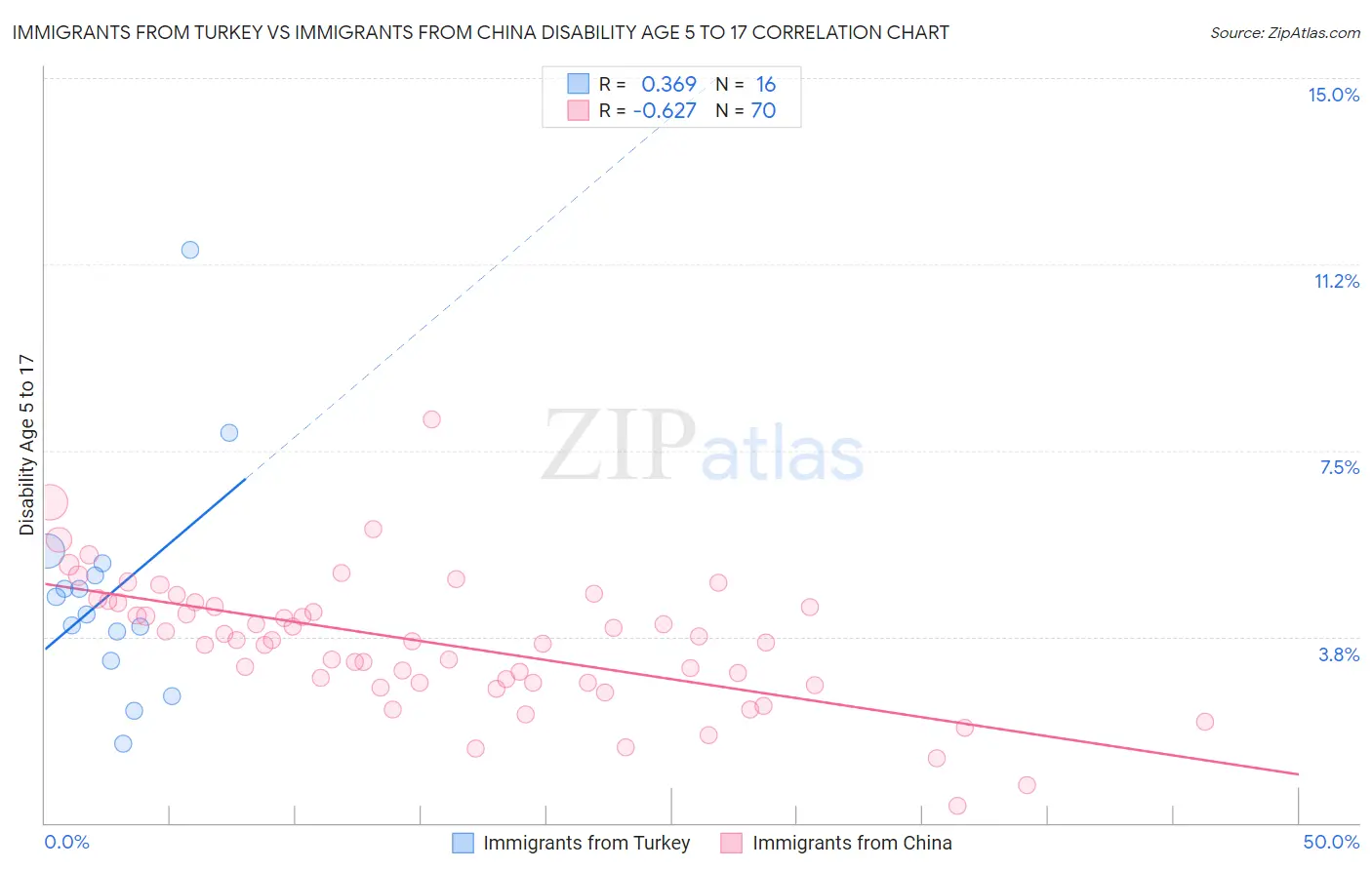 Immigrants from Turkey vs Immigrants from China Disability Age 5 to 17