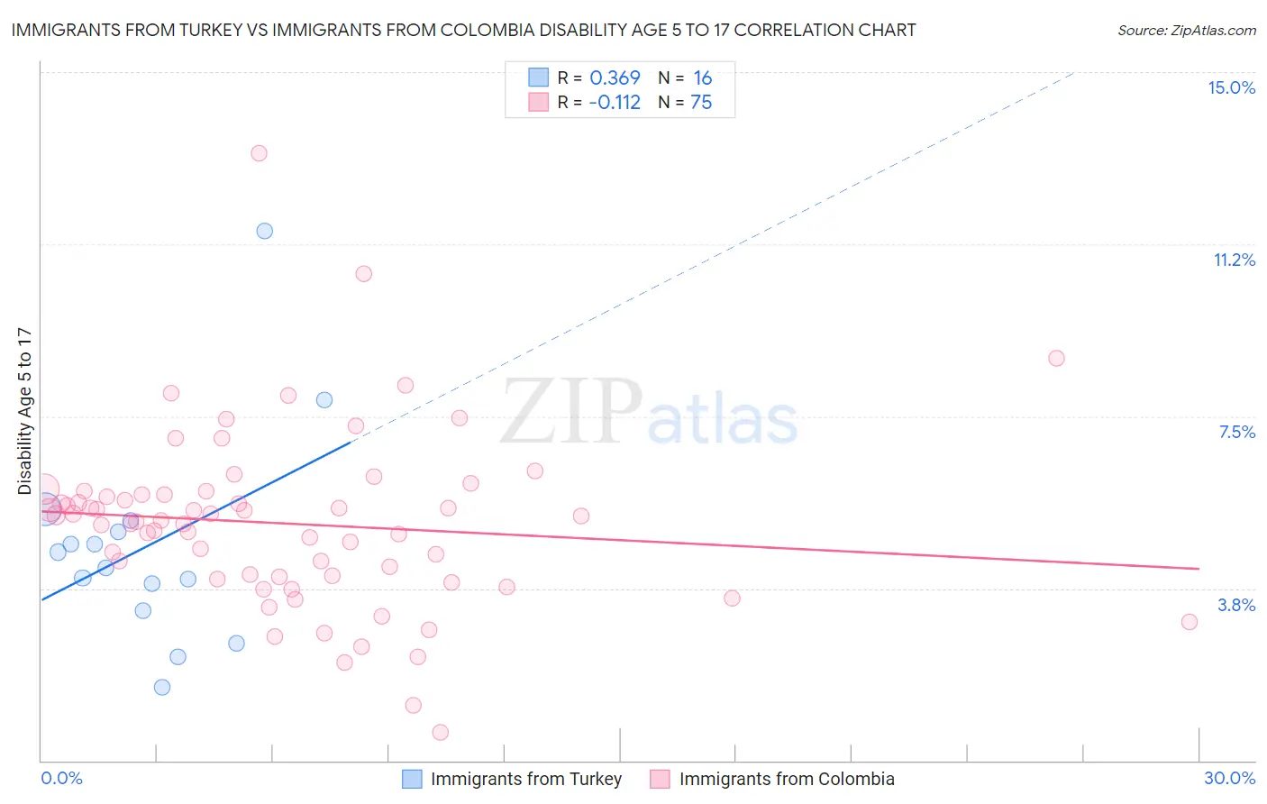 Immigrants from Turkey vs Immigrants from Colombia Disability Age 5 to 17