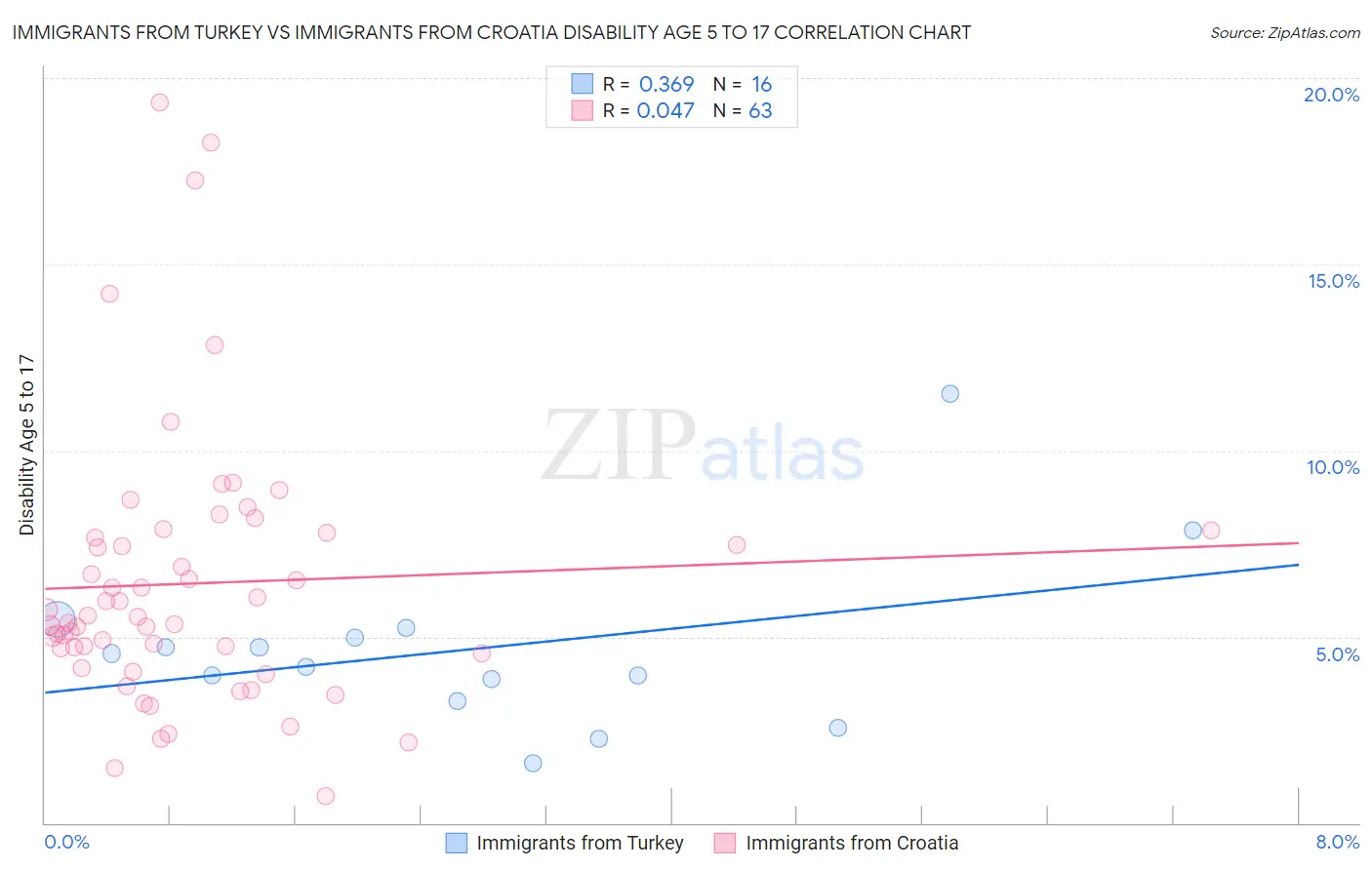 Immigrants from Turkey vs Immigrants from Croatia Disability Age 5 to 17