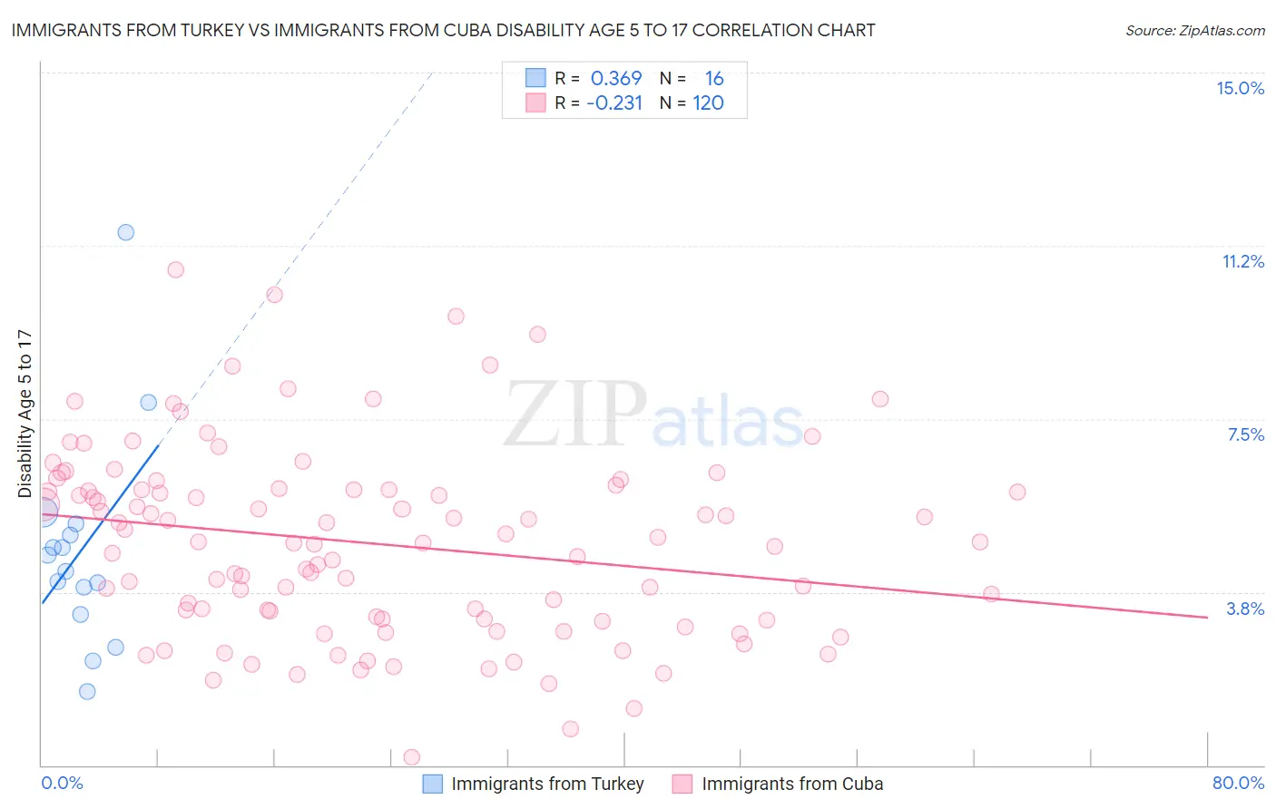 Immigrants from Turkey vs Immigrants from Cuba Disability Age 5 to 17