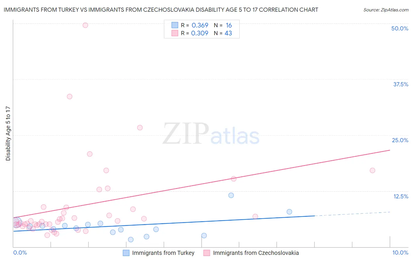 Immigrants from Turkey vs Immigrants from Czechoslovakia Disability Age 5 to 17