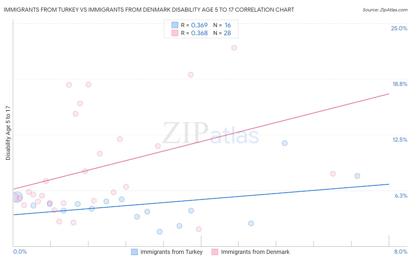 Immigrants from Turkey vs Immigrants from Denmark Disability Age 5 to 17