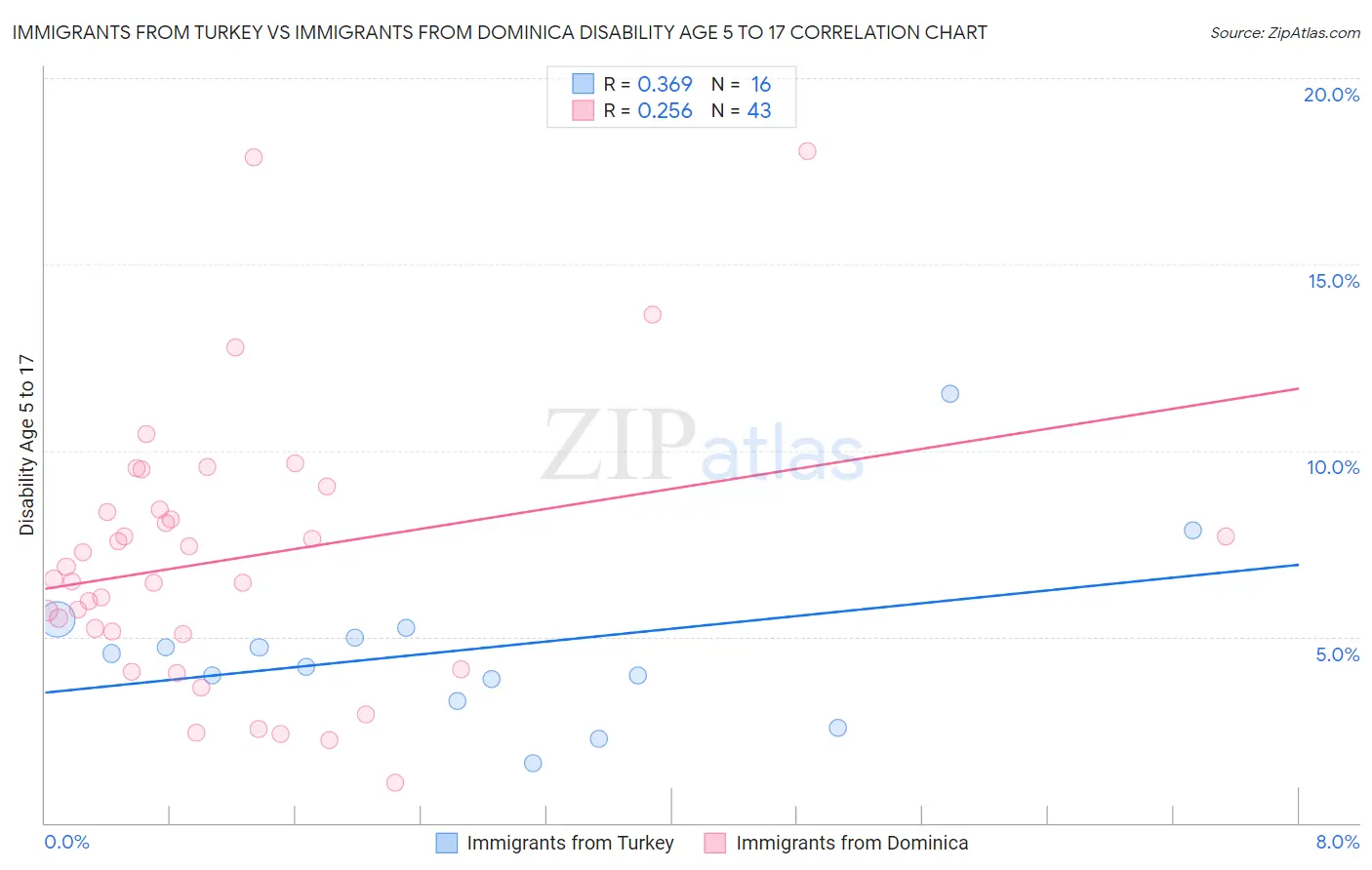 Immigrants from Turkey vs Immigrants from Dominica Disability Age 5 to 17