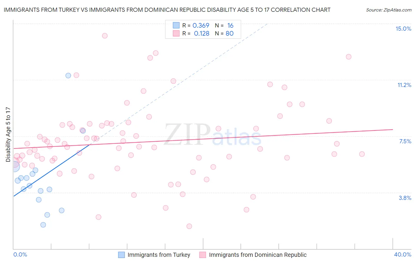 Immigrants from Turkey vs Immigrants from Dominican Republic Disability Age 5 to 17