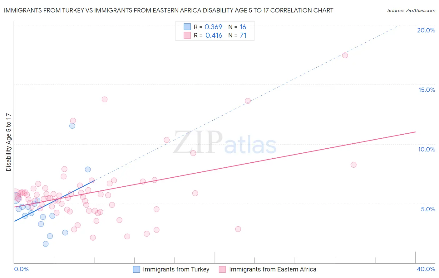 Immigrants from Turkey vs Immigrants from Eastern Africa Disability Age 5 to 17