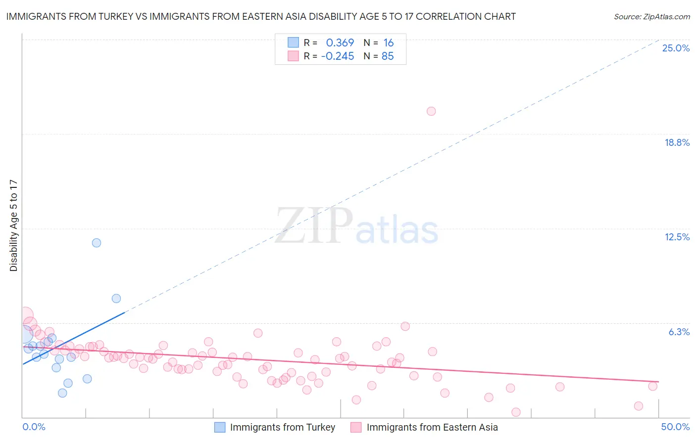 Immigrants from Turkey vs Immigrants from Eastern Asia Disability Age 5 to 17