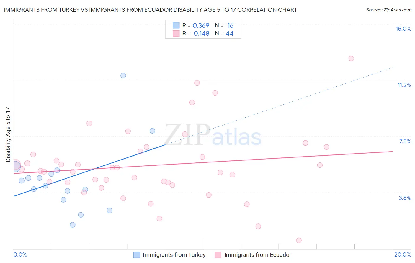 Immigrants from Turkey vs Immigrants from Ecuador Disability Age 5 to 17
