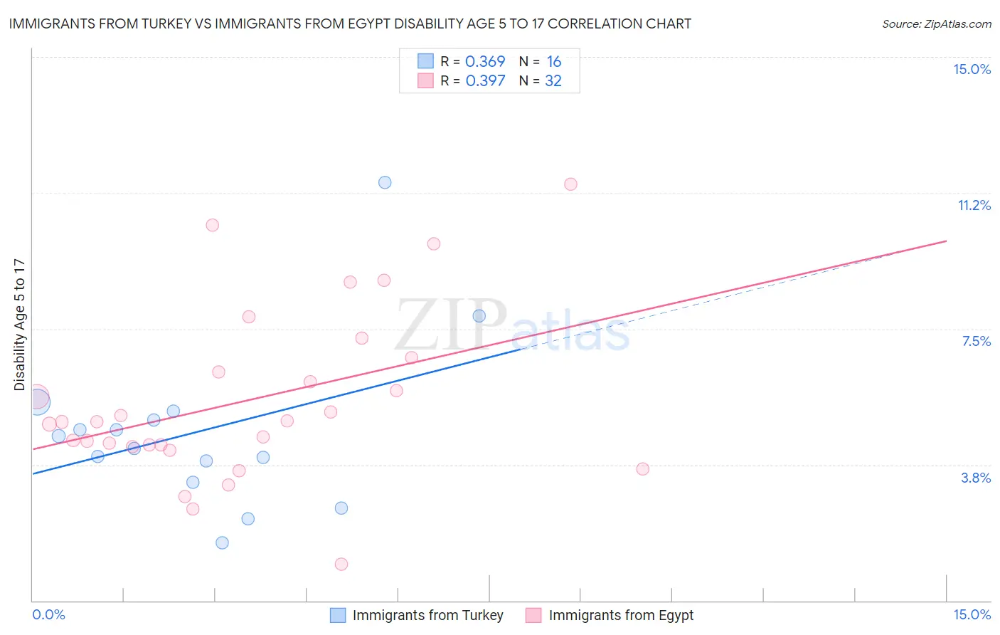 Immigrants from Turkey vs Immigrants from Egypt Disability Age 5 to 17