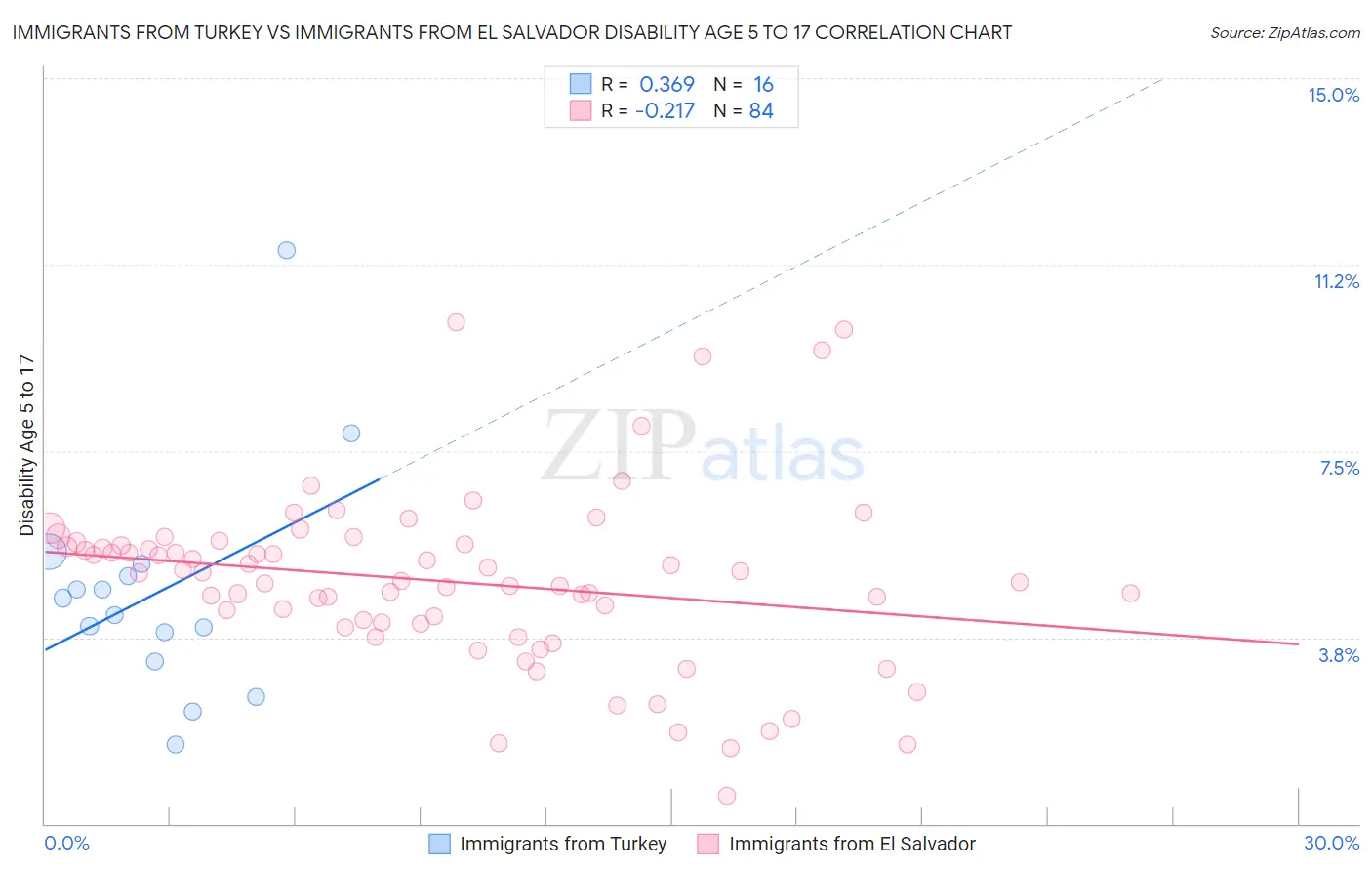 Immigrants from Turkey vs Immigrants from El Salvador Disability Age 5 to 17