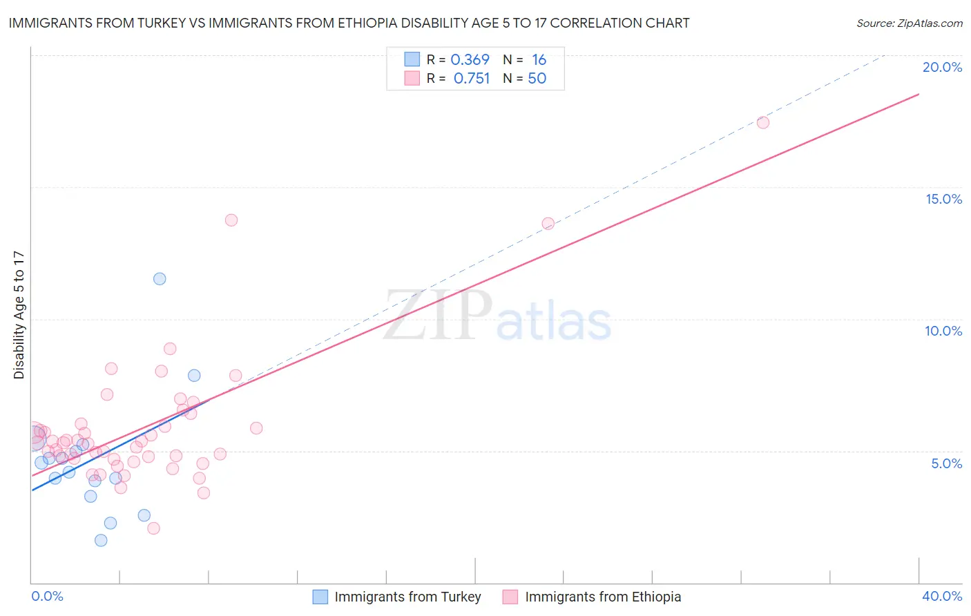 Immigrants from Turkey vs Immigrants from Ethiopia Disability Age 5 to 17