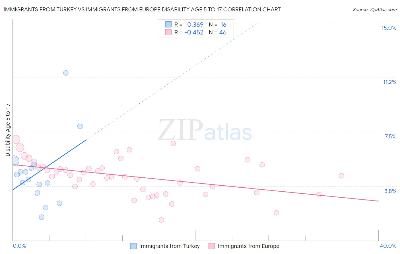 Immigrants from Turkey vs Immigrants from Europe Disability Age 5 to 17