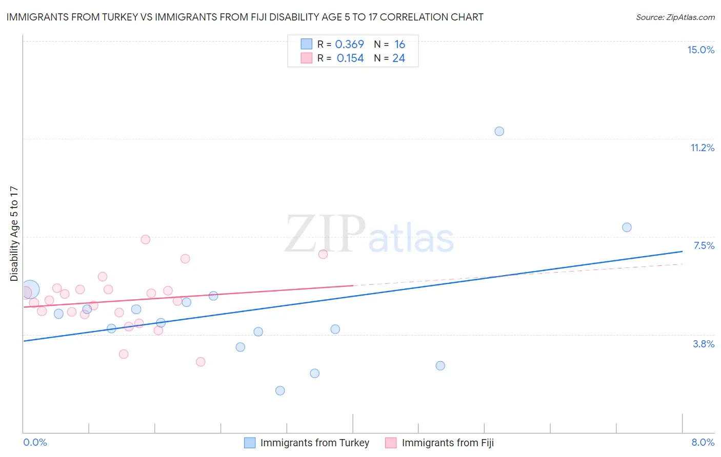 Immigrants from Turkey vs Immigrants from Fiji Disability Age 5 to 17